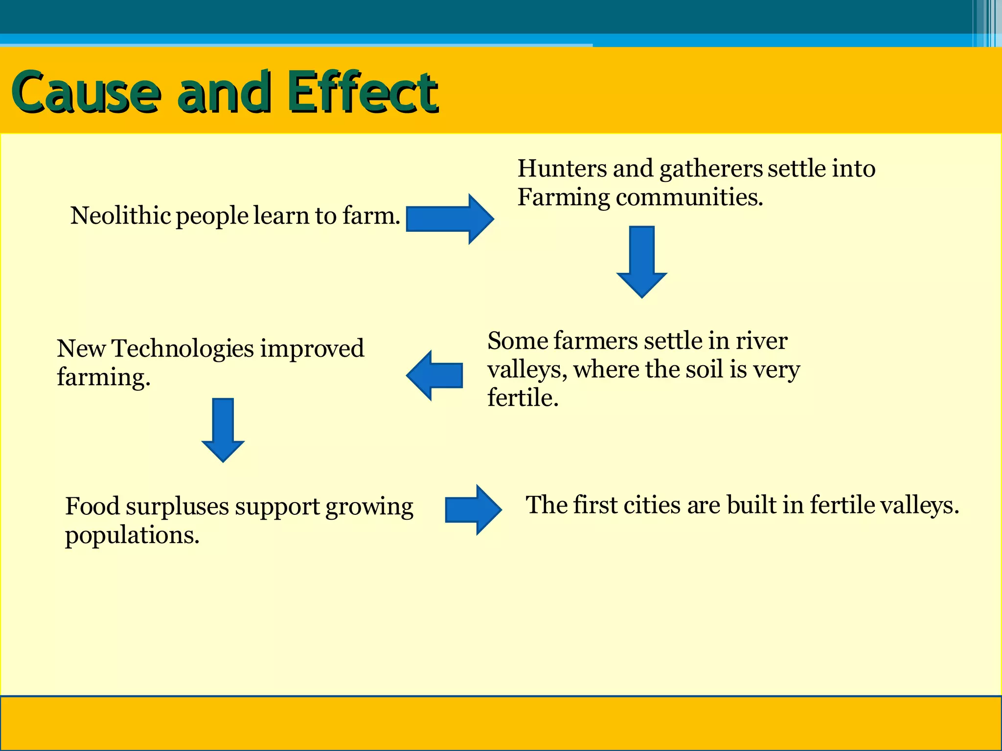 Cause and  Effect Neolithic people learn to farm . Hunters and gatherers settle into  Farming communities. Some farmers settle in river valleys, where the soil is very fertile. New Technologies improved farming. Food surpluses support growing populations. The first cities are built in fertile valleys. 