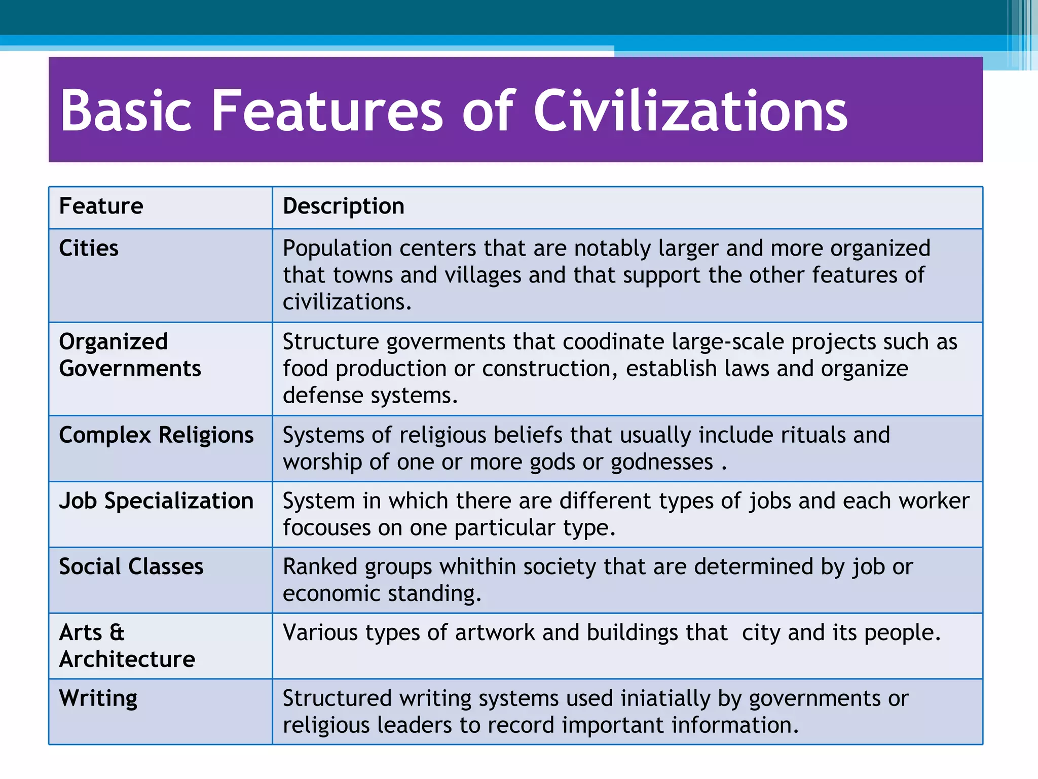 Basic Features of Civilizations Feature Description Cities Population centers that are notably larger and more organized  that towns and villages and that support the other features of civilizations. Organized Governments Structure goverments that coodinate large-scale projects such as food production or construction, establish laws and organize defense systems. Complex Religions Systems of religious beliefs that usually include rituals and worship of one or more gods or godnesses . Job Specialization System in which there are different types of jobs and each worker focouses on one particular type. Social Classes Ranked groups whithin society that are determined by job or economic standing. Arts & Architecture Various types of artwork and buildings that  city and its people. Writing Structured writing systems used iniatially by governments or religious leaders to record important information. 