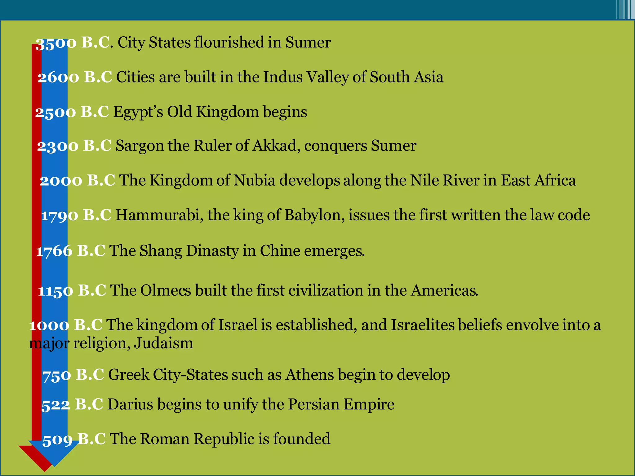 3500 B.C . City States flourished in Sumer 2600 B.C  Cities are built in the Indus Valley of South Asia 2500 B.C  Egypt’s Old Kingdom begins 2300 B.C  Sargon the Ruler of Akkad, conquers Sumer 2000 B.C  The Kingdom of Nubia develops along the Nile River in East Africa  1790 B.C  Hammurabi, the king of Babylon, issues the first written the law code 1766 B.C  The Shang Dinasty in Chine emerges. 1150 B.C  The Olmecs built the first civilization in the Americas. 1000 B.C  The kingdom of Israel is established, and Israelites beliefs envolve into a major religion, Judaism 750 B.C  Greek City-States such as Athens begin to develop 522 B.C  Darius begins to unify the Persian Empire 509 B.C  The Roman Republic is founded 