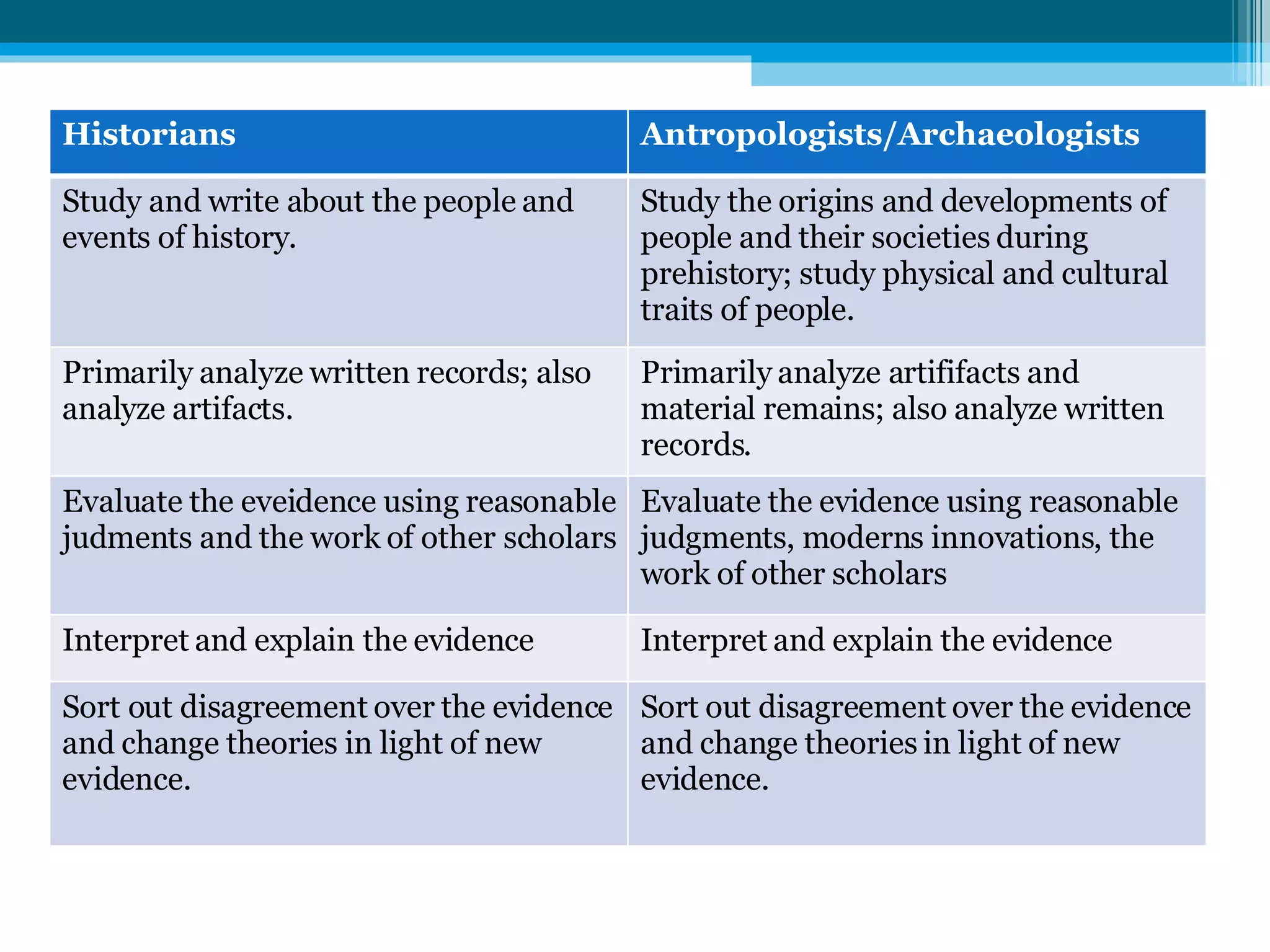 Historians Antropologists/Archaeologists Study and write about the people and events of history. Study the origins and developments of people and their societies during prehistory; study physical and cultural traits of people. Primarily analyze written records; also analyze artifacts. Primarily analyze artififacts and material remains; also analyze written records. Evaluate the eveidence using reasonable judments and the work of other scholars Evaluate the evidence using  reasonable  judgments, moderns innovations, the work of other scholars Interpret and explain the evidence Interpret and explain the evidence  Sort out disagreement over the evidence and change theories in light of new evidence. Sort out disagreement over the evidence and change theories in light of new evidence. 
