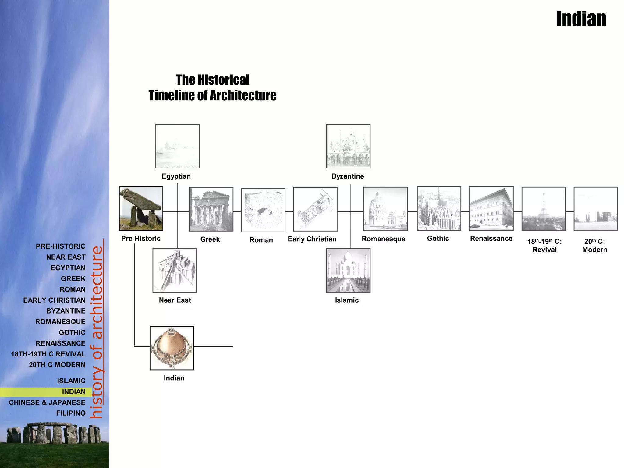 historyofarchitecture
The Historical
Timeline of Architecture
Indian
PRE-HISTORIC
NEAR EAST
EGYPTIAN
GREEK
ROMAN
EARLY CHRISTIAN
BYZANTINE
ROMANESQUE
GOTHIC
RENAISSANCE
18TH-19TH C REVIVAL
20TH C MODERN
ISLAMIC
INDIAN
CHINESE & JAPANESE
FILIPINO
Pre-Historic
Egyptian
Near East
GothicRoman Renaissance 18th
-19th
C:
Revival
20th
C:
Modern
Byzantine
Islamic
Early Christian
Indian
Greek Romanesque
 