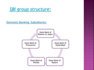 SBI group structure:
State Bank of
Bikaner & Jaipur
State Bank of
Hyderabad
State Bank of
Mysore
State Bank of
Patiala
State Bank of
Travancore
Domestic Banking Subsidiaries:
 