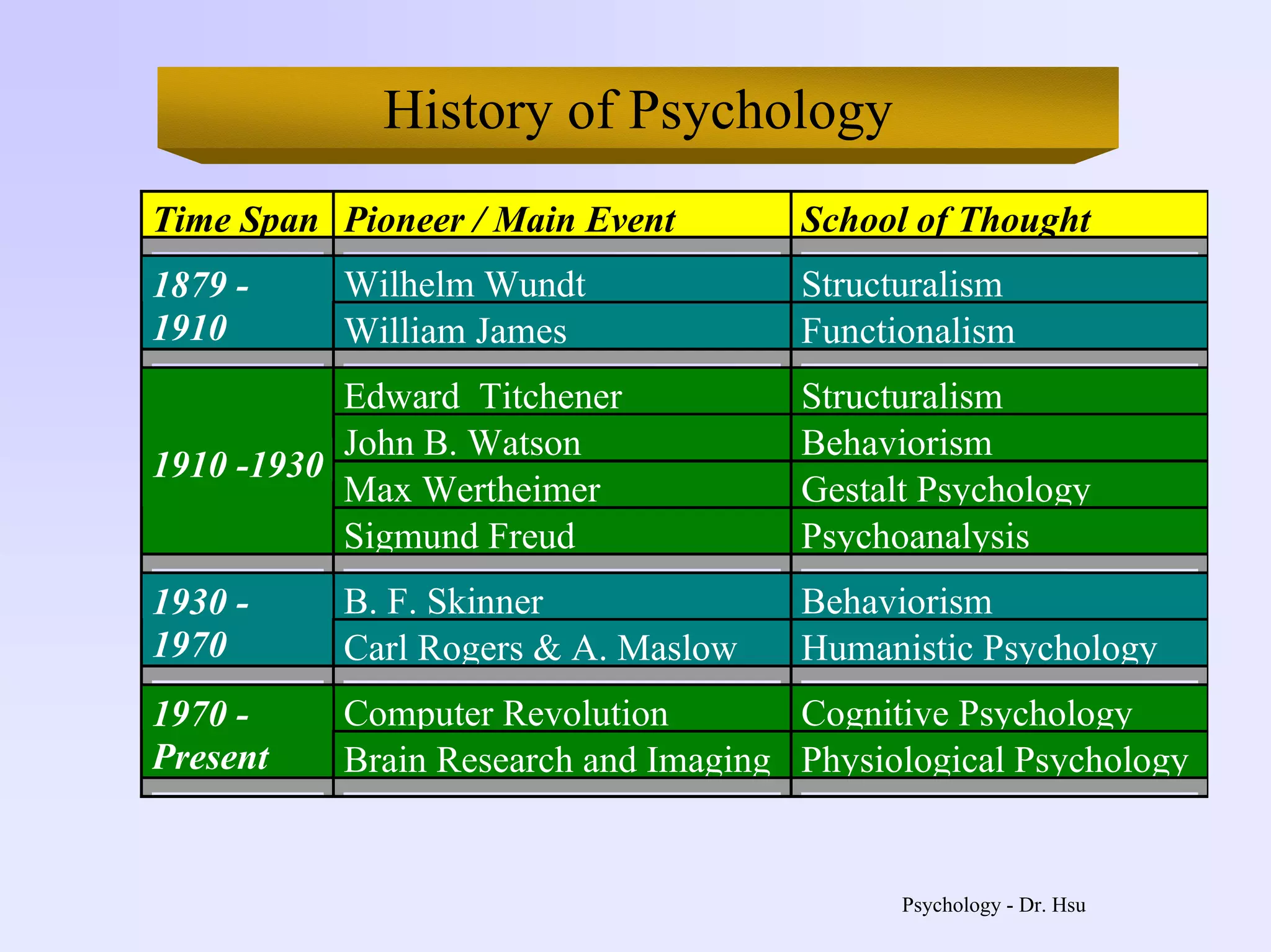 Psychology - Dr. Hsu
Time Span Pioneer / Main Event School of Thought
Wilhelm Wundt Structuralism1879 -
1910 William James Functionalism
Edward Titchener Structuralism
John B. Watson Behaviorism
Max Wertheimer Gestalt Psychology
1910 -1930
Sigmund Freud Psychoanalysis
B. F. Skinner Behaviorism1930 -
1970 Carl Rogers & A. Maslow Humanistic Psychology
Computer Revolution Cognitive Psychology1970 -
Present Brain Research and Imaging Physiological Psychology
History of Psychology
 