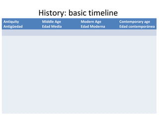 History: basic timeline
Antiquity
Antigüedad
Middle Age
Edad Media
Modern Age
Edad Moderna
Contemporary age
Edad contemporánea
 
