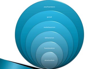 psychoanalysis
gestalt
neobehavorism
behaviorism
Functionalism
structuralism
 