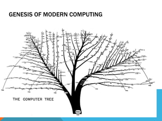 GENESIS OF MODERN COMPUTING
 