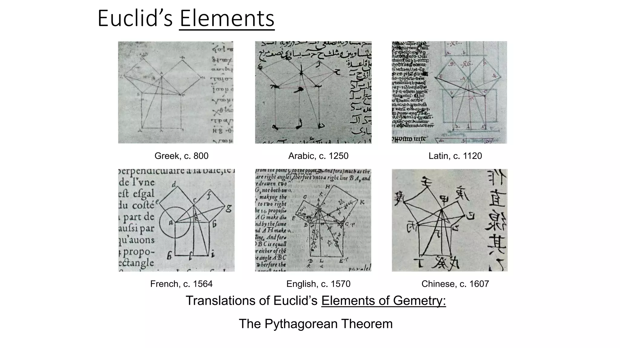 Euclid’s Elements
Greek, c. 800 Arabic, c. 1250 Latin, c. 1120
French, c. 1564 English, c. 1570 Chinese, c. 1607
Translations of Euclid’s Elements of Gemetry:
The Pythagorean Theorem
 
