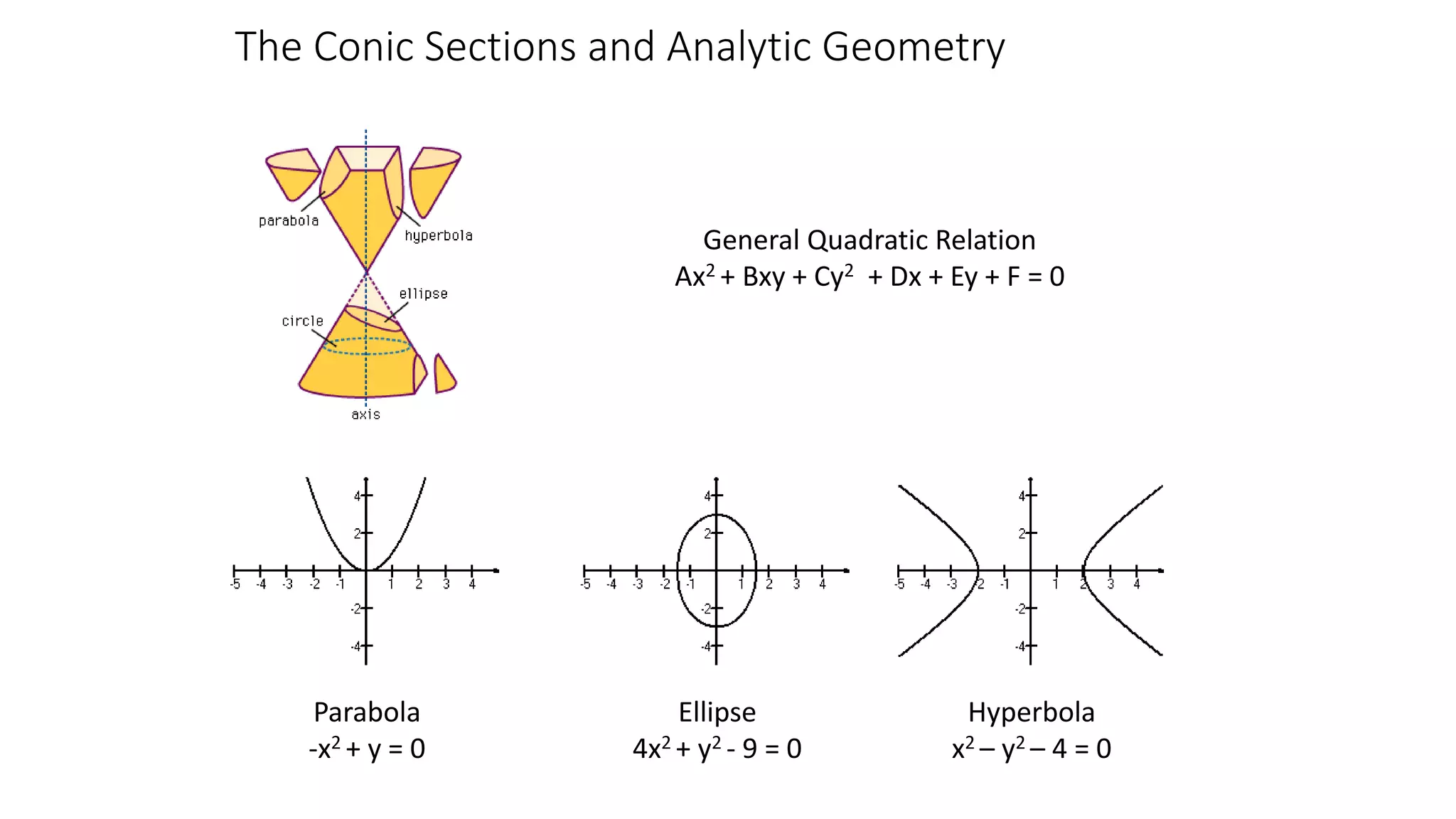 The Conic Sections and Analytic Geometry
General Quadratic Relation
Ax2 + Bxy + Cy2 + Dx + Ey + F = 0
Parabola
-x2 + y = 0
Ellipse
4x2 + y2 - 9 = 0
Hyperbola
x2 – y2 – 4 = 0
 