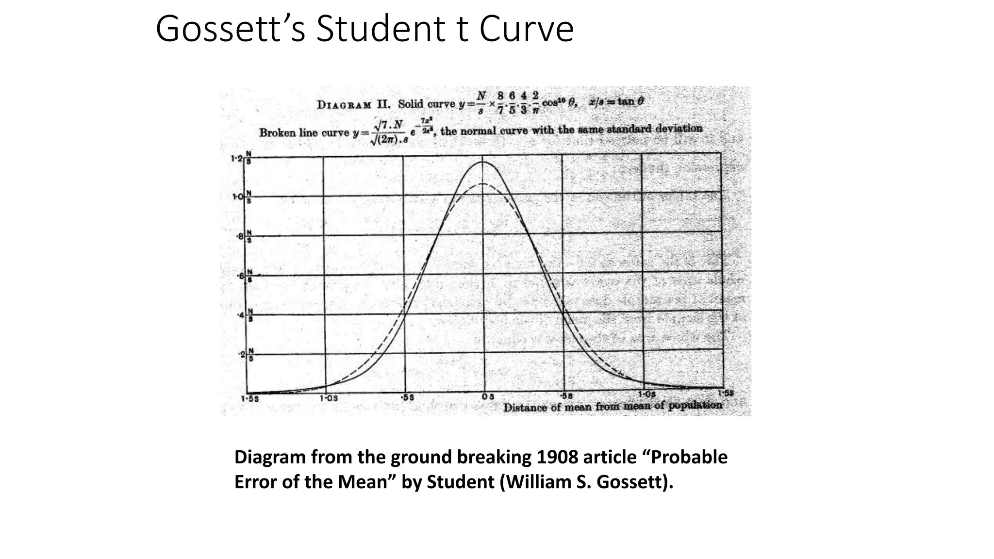 Gossett’s Student t Curve
Diagram from the ground breaking 1908 article “Probable
Error of the Mean” by Student (William S. Gossett).
 