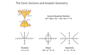 The Conic Sections and Analytic Geometry
General Quadratic Relation
Ax2 + Bxy + Cy2 + Dx + Ey + F = 0
Parabola
-x2 + y = 0
Ellipse
4x2 + y2 - 9 = 0
Hyperbola
x2 – y2 – 4 = 0
 