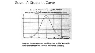 Gossett’s Student t Curve
Diagram from the ground breaking 1908 article “Probable
Error of the Mean” by Student (William S. Gossett).
 