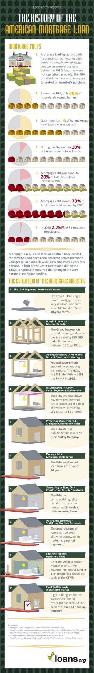  American Mortgage Loan History