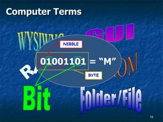 Computer Terms WYSIWYG GUI RAM CD-ROM Bit Folder/File 01001101 = “M” BYTE NIBBLE 