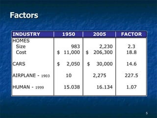 Factors 