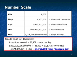 Number Scale Time to count to 1 Quadrillion?  1 count per second = 86,400 counts per day 1,000,000,000,000,000  ÷   86,400 = 11,574,074,074 days 11,574,074,074  ÷   365   =  31,710,000 years (Cenozoic Era) Kilo Mega Giga Tera Peta 1 Billion Millions  1,000,000,000,000,000  QUADRILLION 1 Million Millions  1,000,000,000,000  TRILLION 1 Thousand Millions  1,000,000,000  BILLION 1 Thousand Thousands  1,000,000  MILLION  1,000  THOUSAND 