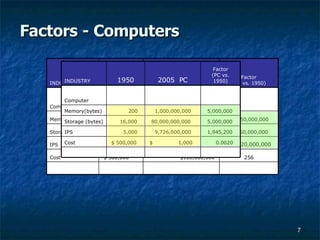 Factors - Computers     256 $128,000,000  $ 500,000  Cost 56,120,000,000  280,600,000,000 5,000  IPS 250,000,000  4,000,000,000,000  16,000  Storage (bytes) 10,250,000,000 4,000,000,000,000 200  Memory(bytes)    Computer     Factor (SC vs. 1950) 2007 Supercomputer 1950 INDUSTRY     0.0020  $  1,000  $ 500,000  Cost 1,945,200  9,726,000,000  5,000  IPS 5,000,000  80,000,000,000  16,000  Storage (bytes) 5,000,000  1,000,000,000  200  Memory(bytes)    Computer     Factor (PC vs. 1950) 2005  PC 1950 INDUSTRY 