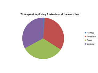 Time spent exploring Australia and the coastline
Hartog
Janszoon
Cook
Dampier
 