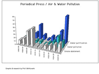 Graphic & research by Prof. Bill Kovarik
 