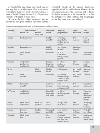 95
In Trinidad the free village movement was not
so strong, but in the Montserrat Ward in the centre
of the island there were ‘Negro Colonies’ similar to
those of British Guiana. Around Port of Spain there
were also settlements of freed slaves.
Of course, the free village movement was not
possible to any great extent in the small, densely
populated islands of the eastern Caribbean,
especially in St Kitts and Barbados. However, in the
mountainous islands like Dominica and St Lucia,
freed slave settlements in the interior did occur, but
the cottages were often scattered and not grouped
so that they could be termed ‘villages’.
Territory Land available Plantation Wages and Sugar Free
Crown Land Unused labour fringe benefits production villages
estate land
Antigua Practically none		 Readily 1s Cottage, 25% Some
			 available grounds, free increase around
				 medical service, 		 St John’s
				 schools
Barbados Practically none		 Readily 10d Cottage, More than
			 available grounds doubled
Dominica Much inferior 		 Unreliable 9d to 1s Same Settlements
land			 Cash crops, 		 in interior
				 fishing, cottage,
				 grounds
Grenada Available for 		 Irregular 9d Sale of 50% Scattered
purchase in 		 Emigration produce to decrease small-
small parcels		 to Trinidad Trinidad		 holdings
Nevis		 Much Hard to Profit-sharing Very small Scattered
		 available obtain		 decrease cottages
St Kitts None 		 Unreliable 9d Tenuous Very small Very few
available			 hold on cottage. increase
				 Allowed to grow
				 food on estate
St Lucia Inferior land 		 Available, 1s 6d 25% Small, bush
available		 irregular Some métayage, increase settlements
				 cottage, grounds
St Vincent Available in 		 Unreliable 9d Sale of 25% Plantation
small parcels		 Emigration produce, cottage, decrease cottages
			 to Trinidad grounds		 abandoned,
						 scattered
						 cottages
British Much fertile Much for Very 2s Legal limit 40% Many large
Guiana and infertile purchase scarce of 7½ hours decrease ‘Negro
						 Colonies’
Jamaica Inferior Hard to Scarce and 1s 6d Rent for Decreased Up to 200
land only obtain unreliable cottage by 3 times free villages
Trinidad Much fertile 		 Very 2s to 2s 6d 20% Settlements
land		 scarce Cottage, grounds, increase around
				 fish, flour and 		 Port of Spain
				 medical services
Post-emancipation problems in some of the British sugar-producing colonies
 