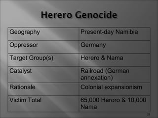 Geography Present-day Namibia Oppressor Germany Target Group(s) Herero & Nama Catalyst Railroad (German annexation) Rationale Colonial expansionism Victim Total 65,000 Heroro & 10,000 Nama 
