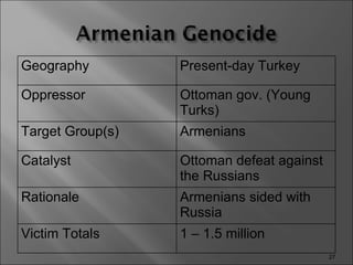 Geography Present-day Turkey Oppressor Ottoman gov. (Young Turks) Target Group(s) Armenians Catalyst Ottoman defeat against the Russians Rationale Armenians sided with Russia Victim Totals 1 – 1.5 million 