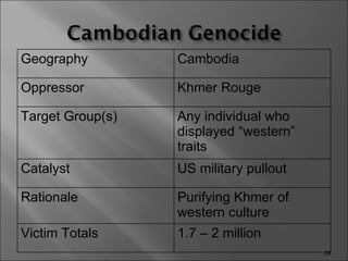 Geography Cambodia Oppressor Khmer Rouge Target Group(s) Any individual who displayed “western” traits Catalyst US military pullout  Rationale Purifying Khmer of western culture Victim Totals 1.7 – 2 million 