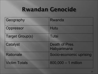 Geography Rwanda Oppressor Hutu Target Group(s) Tutsi Catalyst Death of Pres. Habyarimana Rationale Socio-economic uprising Victim Totals 800,000 – 1 million 