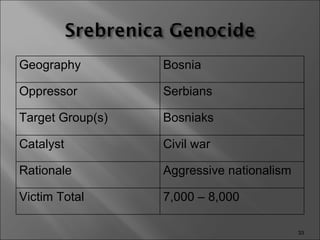 Geography Bosnia Oppressor Serbians Target Group(s) Bosniaks Catalyst Civil war Rationale Aggressive nationalism Victim Total 7,000 – 8,000 