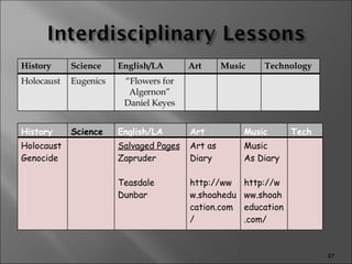 History Science English/LA Art Music Technology Holocaust Eugenics “ Flowers for Algernon” Daniel Keyes History Science English/LA Art Music Tech Holocaust Genocide  Salvaged Pages  Zapruder Teasdale Dunbar Art as Diary http://www.shoaheducation.com/ Music As Diary http://www.shoaheducation.com/ 