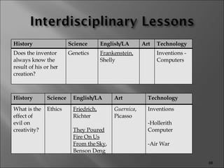 History Science English/LA Art Technology Does the inventor always know the result of his or her creation?  Genetics Frankenstein, Shelly Inventions - Computers History Science English/LA Art Technology What is the effect of evil on creativity? Ethics Friedrich,   Richter They Poured Fire On Us From the Sky , Benson Deng Guernica , Picasso   Inventions  -Hollerith  Computer -Air War 