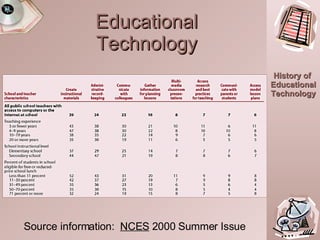 Educational Technology Source information:  NCES  2000 Summer Issue 