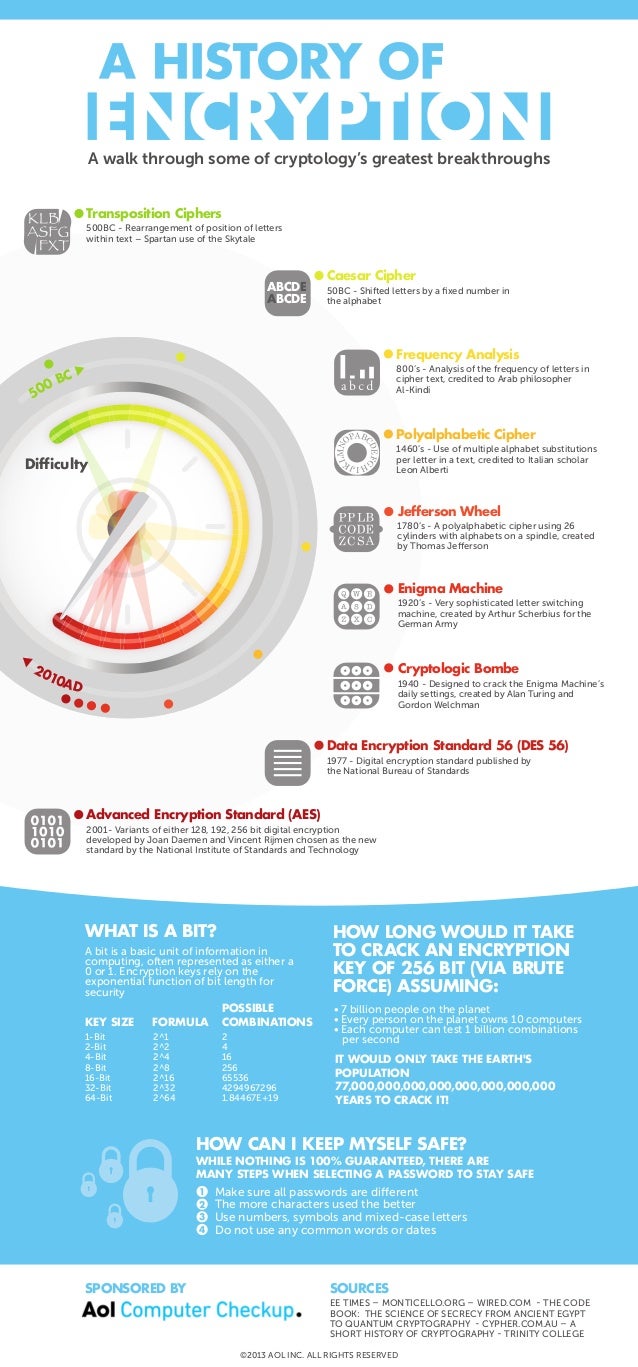 A History of Encryption Since 500 BC