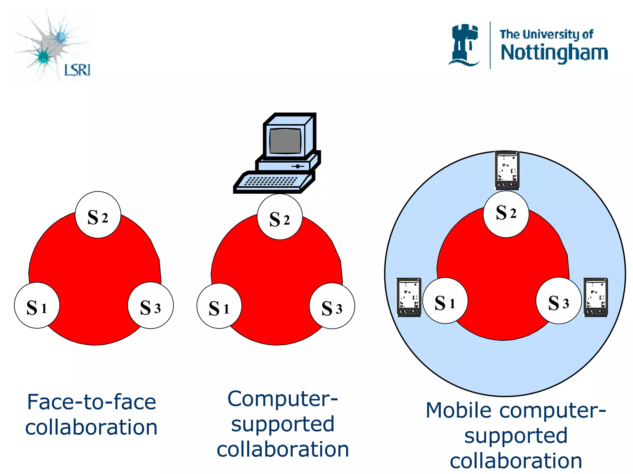 S 2 S 1 S 3 S 2 S 1 S 3 S 2 S 1 S 3 Computer-supported collaboration Mobile computer-supported collaboration Face-to-face collaboration 