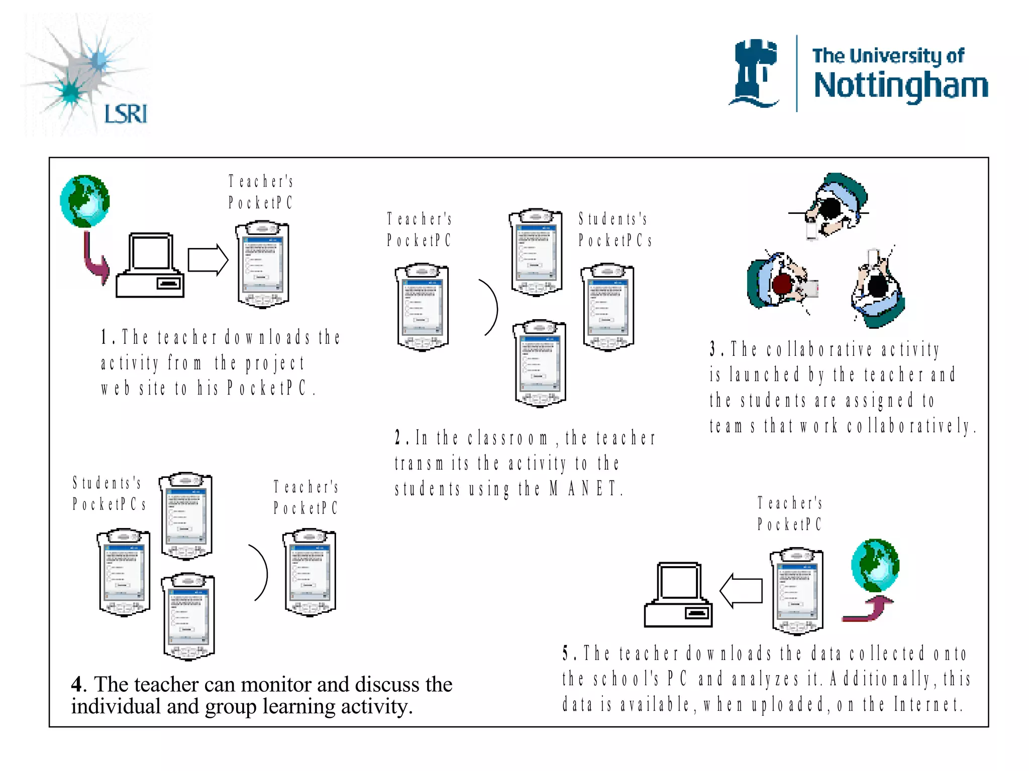4 . The teacher can monitor and discuss the individual and group learning activity. 