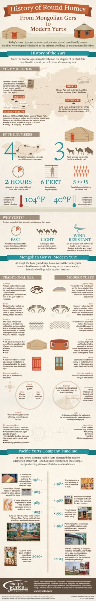 History of Round Homes: From Mongolian Gers to Modern Yurts | PDF