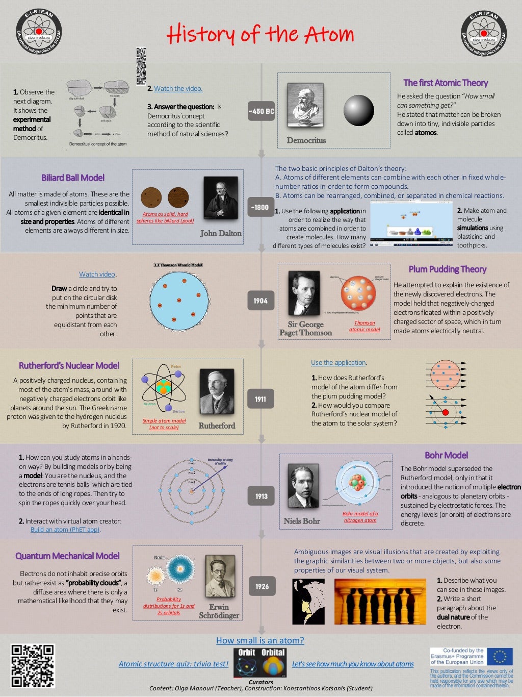Infographic History of the Atom