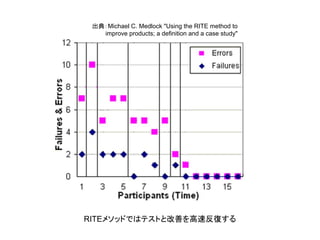 出典：Michael C. Medlock "Using the RITE method to
improve products; a definition and a case study"
RITEメソッドではテストと改善を高速反復する
 