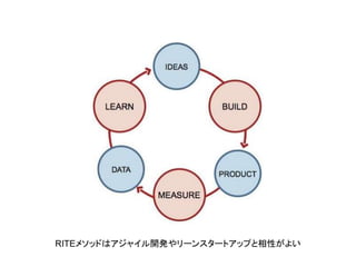 RITEメソッドはアジャイル開発やリーンスタートアップと相性がよい
 