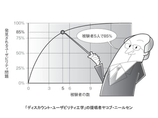 「ディスカウント・ユーザビリティ工学」の提唱者ヤコブ・ニールセン
 