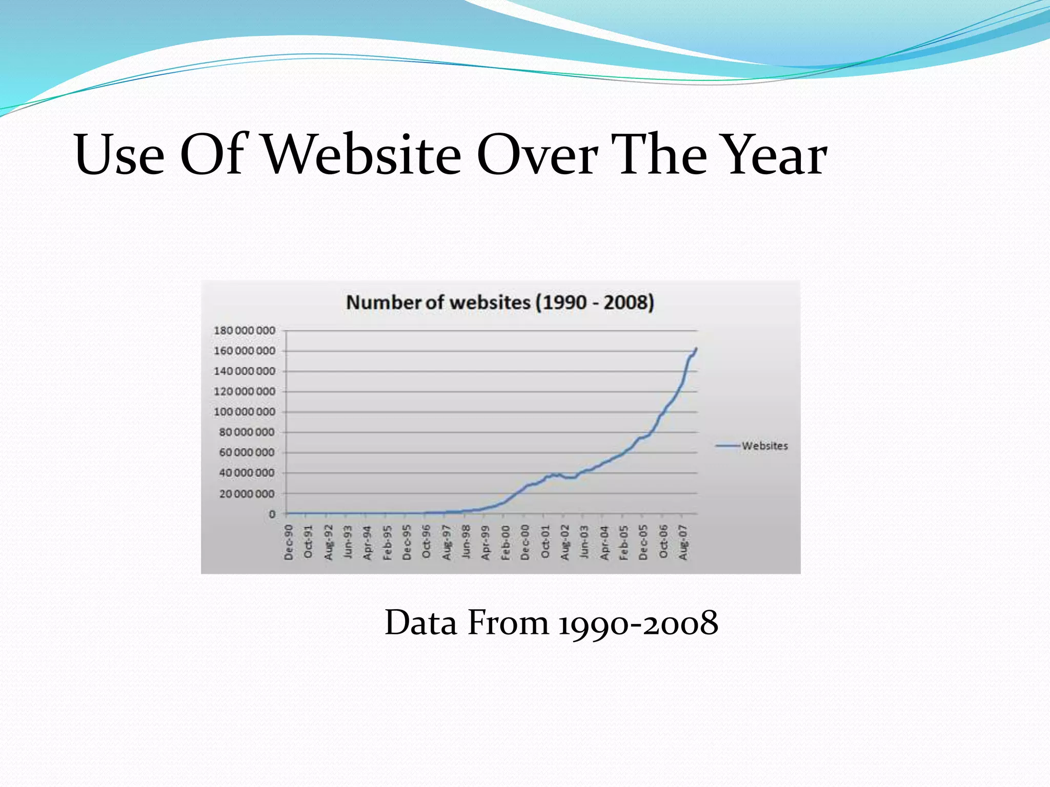 Use Of Website Over The Year
Data From 1990-2008
 