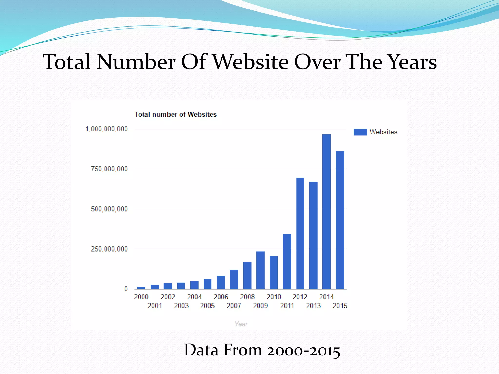 Total Number Of Website Over The Years
Data From 2000-2015
 