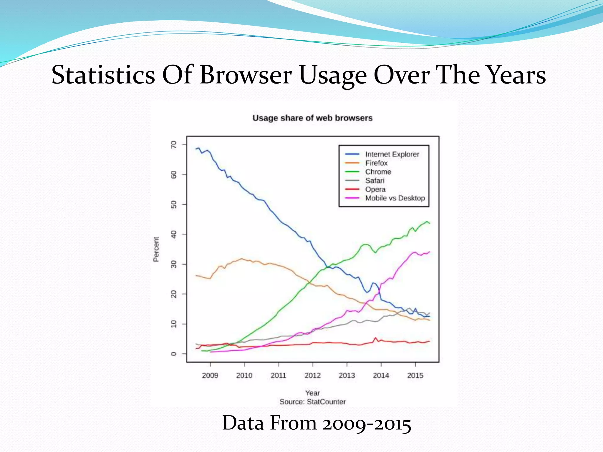 Statistics Of Browser Usage Over The Years
Data From 2009-2015
 