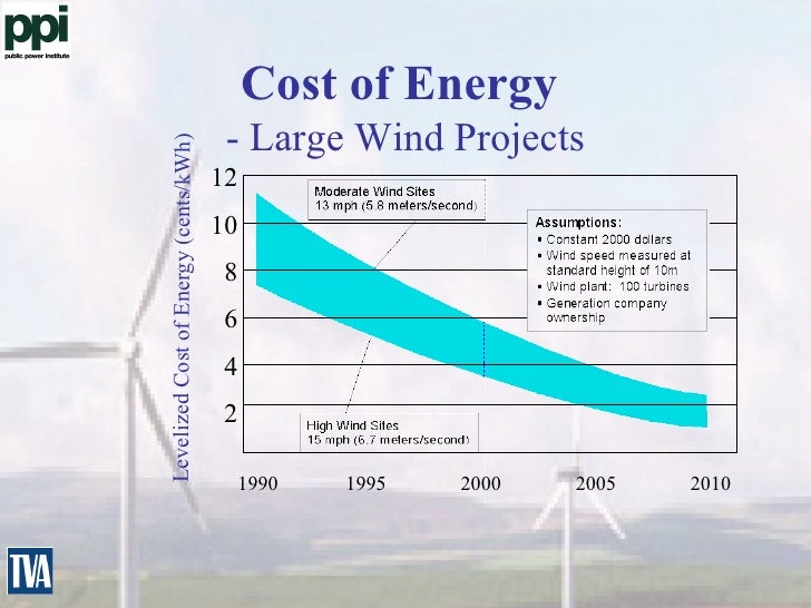 cost of wind energy