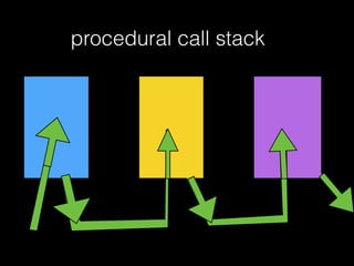 procedural call stack
 
