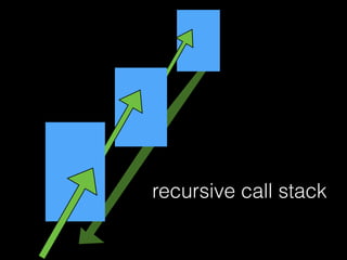recursive call stack
 