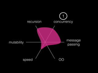 concurrency
OO
mutability
recursion
message  
passing
speed
1
 