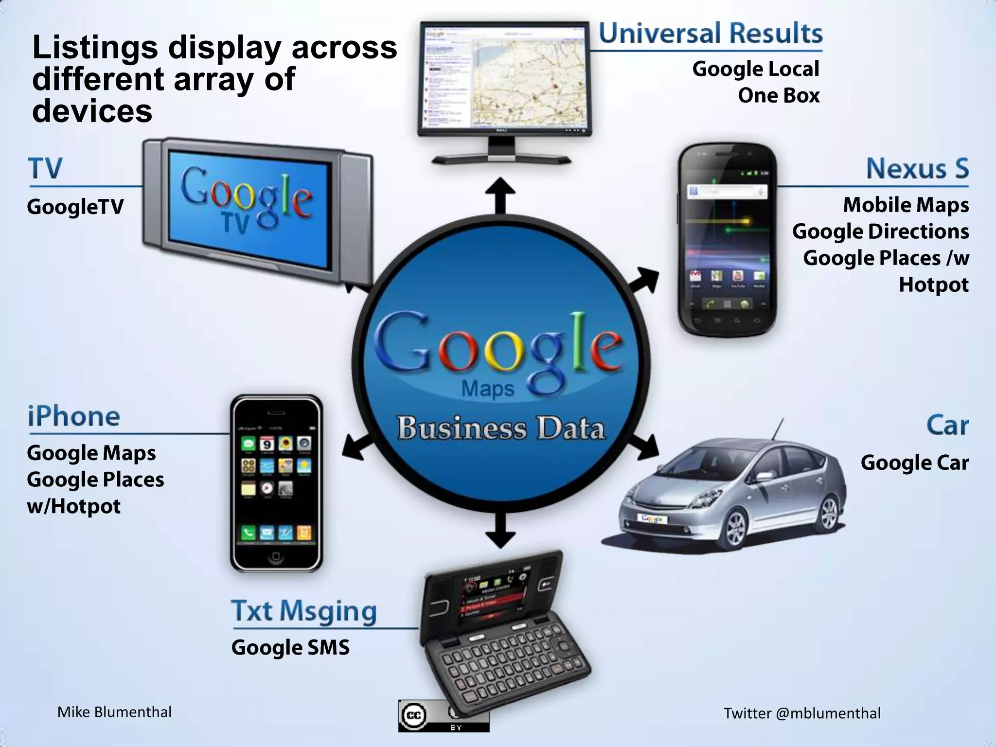 Listings display across different array of devicesGoogle LocalOne BoxMobile MapsGoogle DirectionsGoogle Places /w HotpotGoogleTVGoogle MapsGoogle Placesw/HotpotGoogle CarGoogle SMS