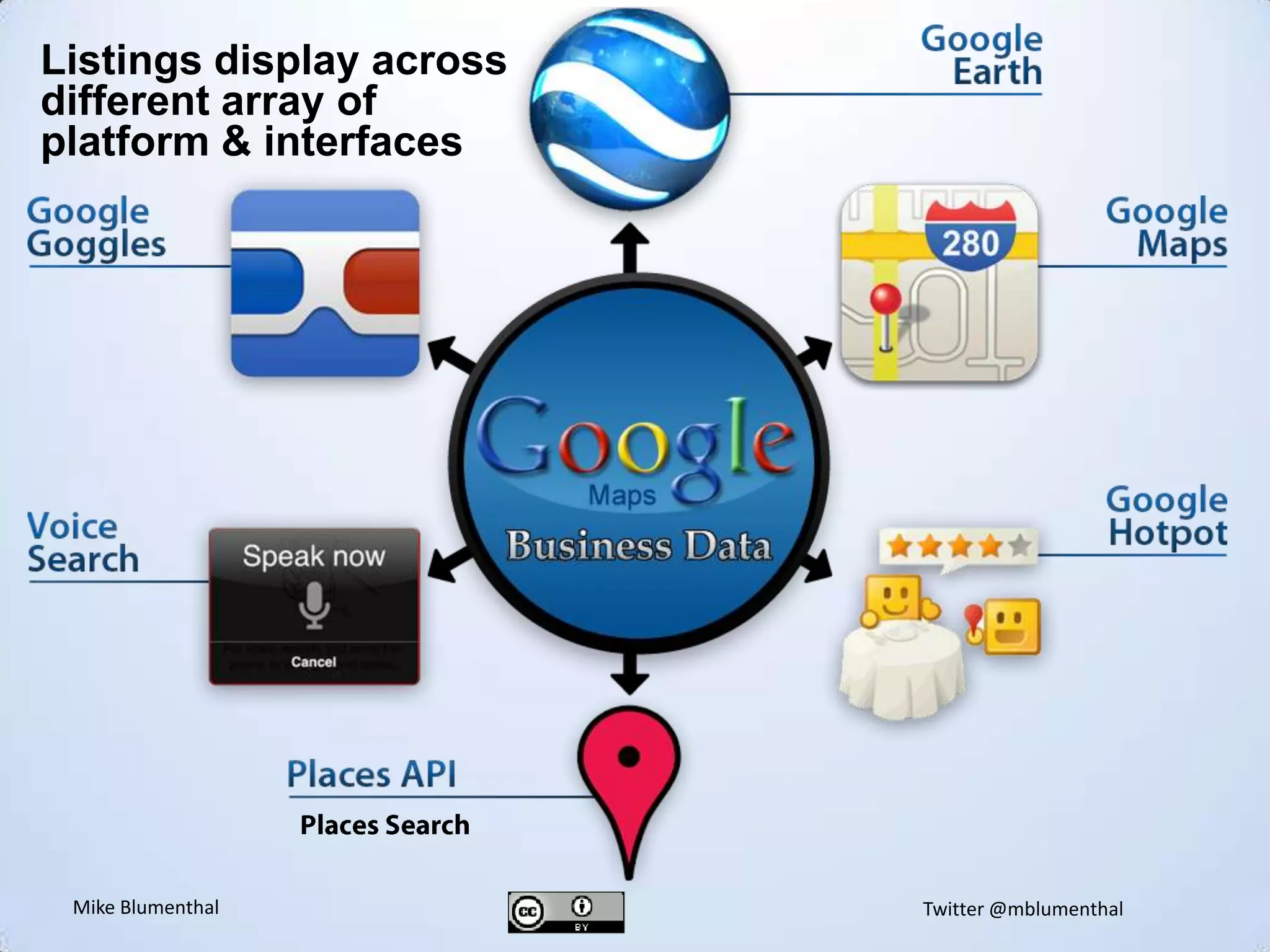 Listings display across different array of platform & interfaces Places Search