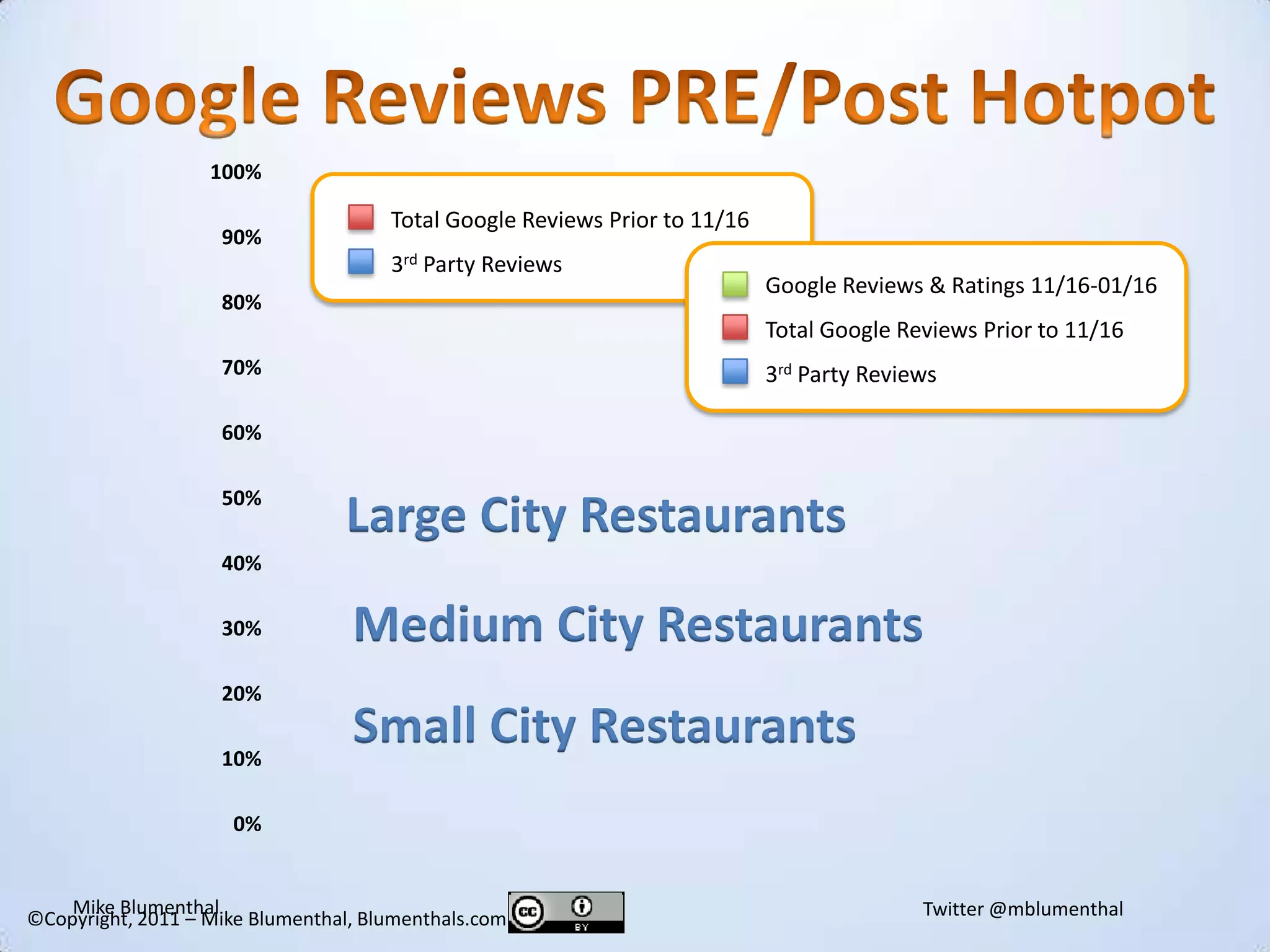 Google Reviews PRE/Post Hotpot100%90%80%70%60%50%40%30%20%10%0%Google Reviews & Ratings 11/16-01/16Total Google Reviews Prior to 11/163rd Party ReviewsLarge City RestaurantsMedium City RestaurantsSmall City RestaurantsTotal Google Reviews Prior to 11/163rd Party Reviews©Copyright, 2011 – Mike Blumenthal, Blumenthals.com