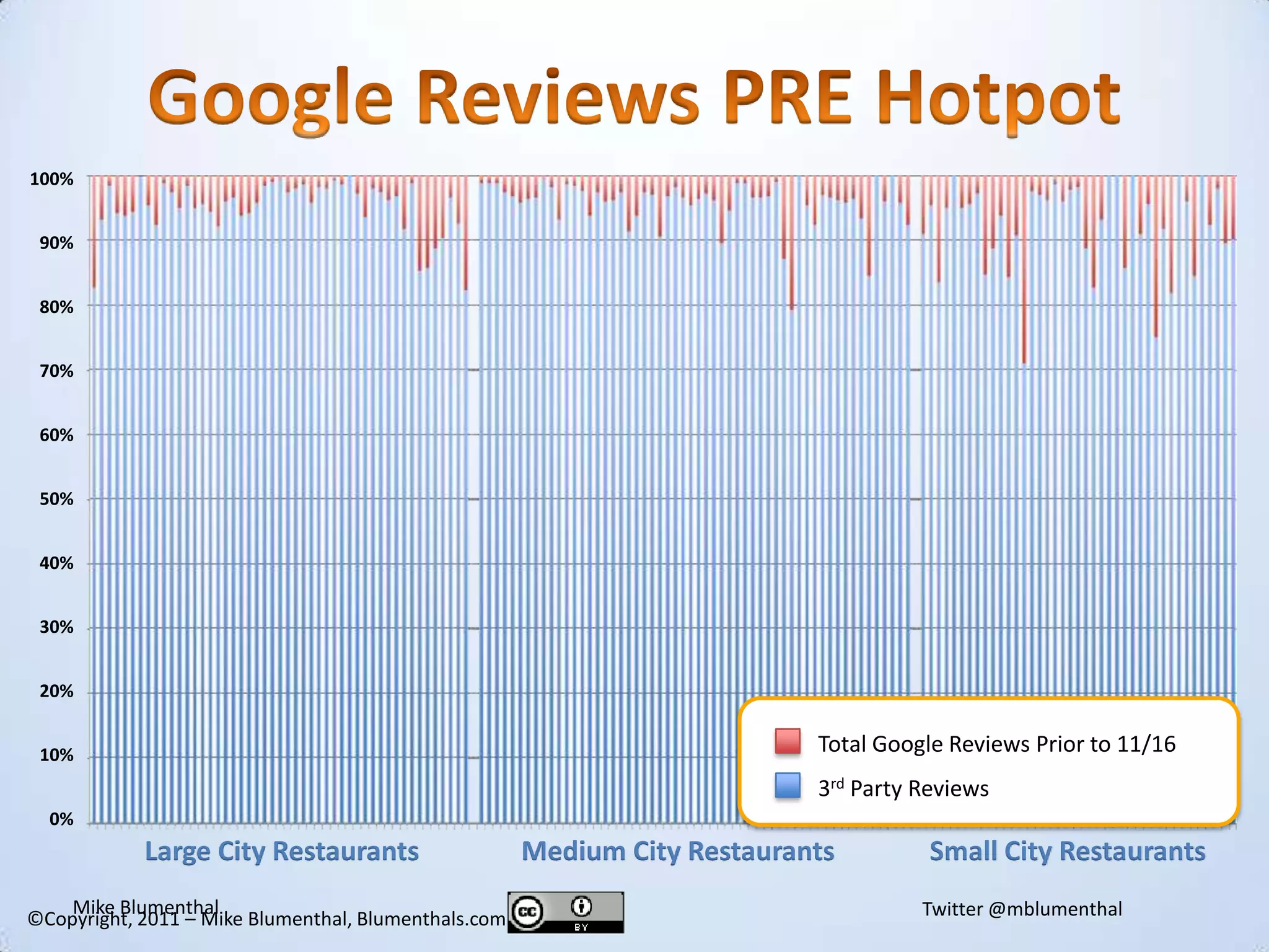 Google Reviews PRE Hotpot100%90%80%70%60%50%40%30%20%10%0%Total Google Reviews Prior to 11/163rd Party ReviewsLarge City Restaurants               Medium City Restaurants              Small City Restaurants©Copyright, 2011 – Mike Blumenthal, Blumenthals.com